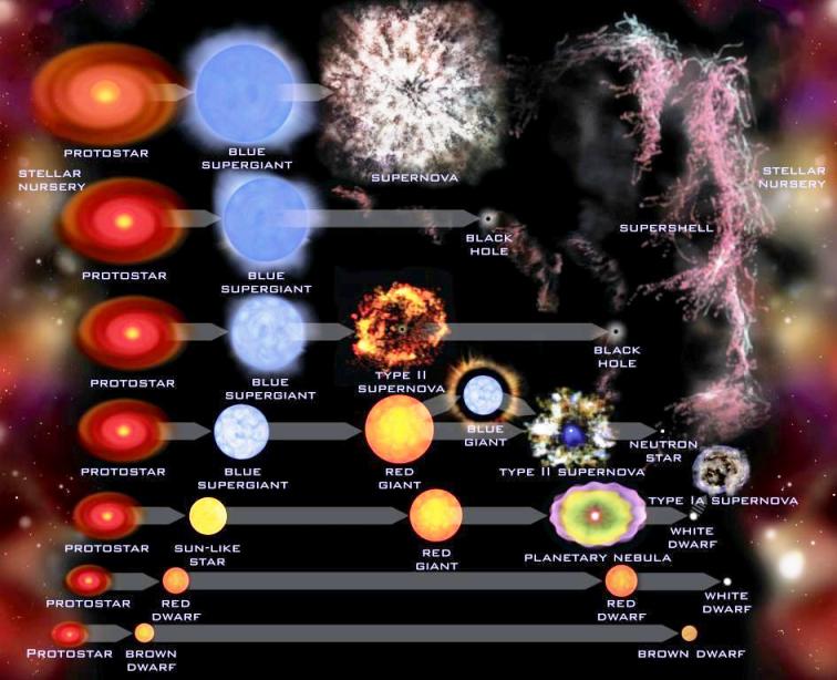 Финал эволюции звезды 7 букв. Масса и Эволюция звезд. Эволюция звезд таблица. Протозвезда. Эволюции звезд в зависимости от их исходной массы.